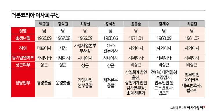 '백종원 1인 천하' 리스크…더본코리아, 지배구조 '낙제점'
