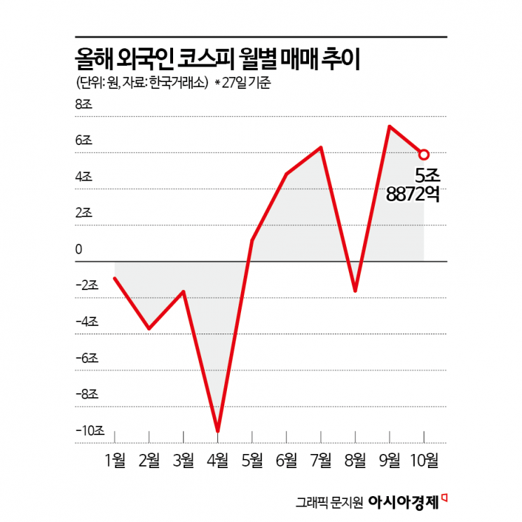 외국인, 코스피 4000시대 열고 10만전자 밀고