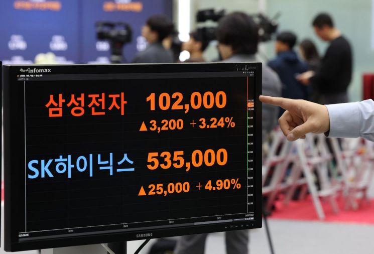 코스피 지수가 사상 처음 종가 기준 4000선을 넘은 27일 서울 영등포구 한국거래소에 삼성전자, SK하이닉스 주가가 표시되고 있다. 이날 삼성전자는 10만2천원, SK 하이닉스는 53만5천원에 거래를 마쳤다. 연합뉴스