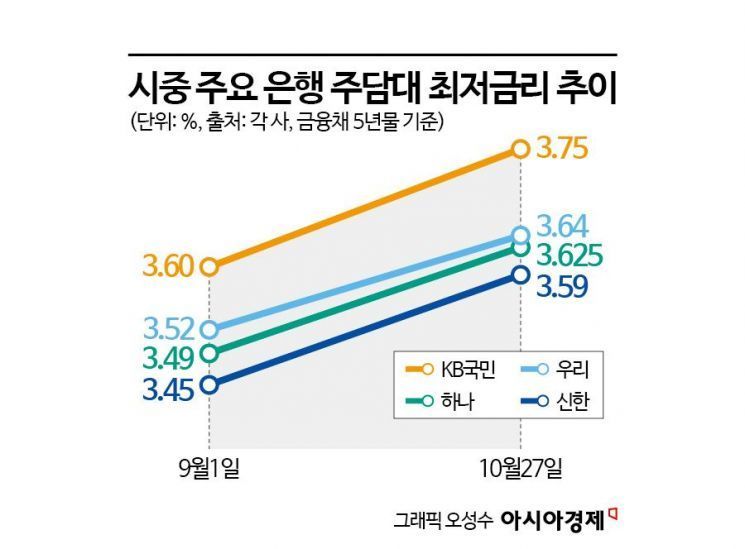 기준금리 동결에도 주담대 '역주행'…최저금리 4%대도 코앞