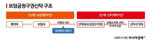 [실전재테크]연금처럼 쓰는 사망보험금, 신탁으로 관리…고령화시대 노후옵션 확대