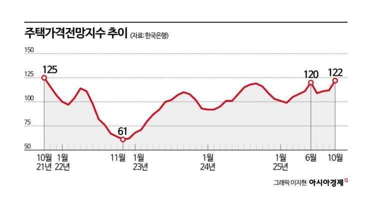 "집값 더 오를 것" 기대심리 4년 만에 최고… 6월도 뛰어넘어