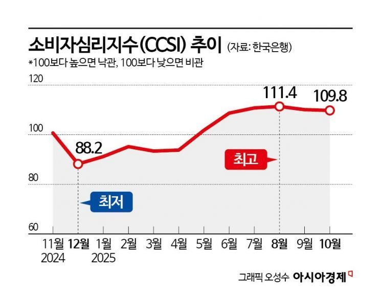 "집값 더 오를 것" 기대심리 4년 만에 최고… 6월도 뛰어넘어