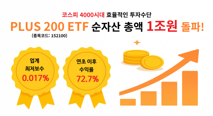 PLUS 200 ETF, 순자산총액 1조원 돌파