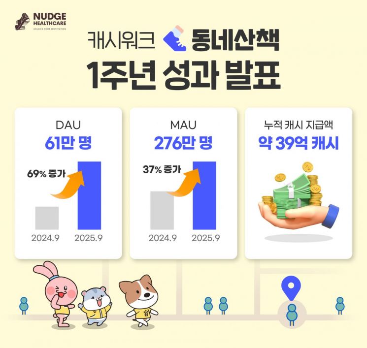 캐시워크, '동네산책' 출시 1년…지역 기반 헬스케어 플랫폼 도약