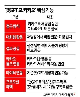 "홍대 맛집 추천·예약까지 한번에"…카카오톡 안에 들어온 챗GPT