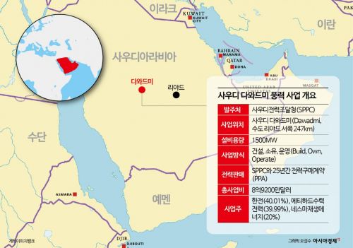 한전, 1.2조 사우디 풍력 사업 수주…K전력기기 수혜(종합)