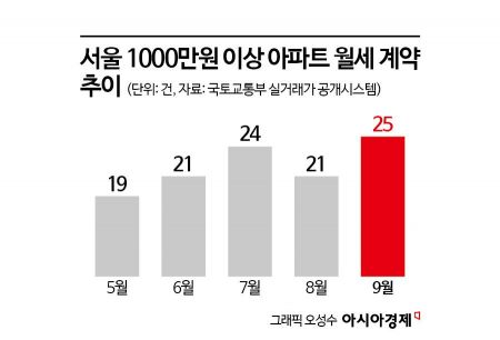'월1000만원 내고 산다' 신규 늘었네…"규제? 여긴 완전 다른 세상"[부동산AtoZ]