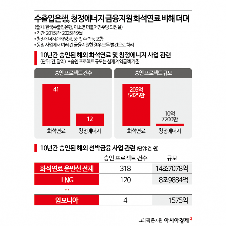 [단독]수은, 10년간 청정에너지 금융지원 화석연료 대비 30% 그쳐