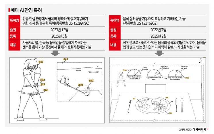 스윙 연습부터 칼로리 계산까지…메타 AI 안경·손목 밴드 진화 