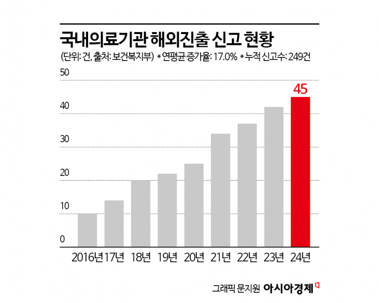 K-의료 해외 진출 연평균 17%↑…"서구권 시장도 목표"