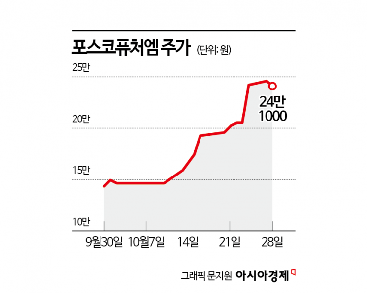 '가속 패달' 밟은 포스코퓨처엠, 경고등 떴다