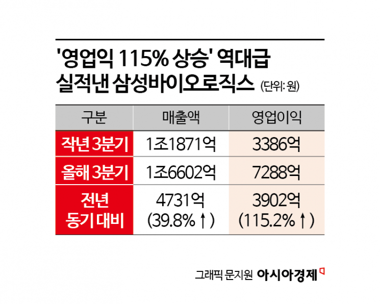 삼성바이오로직스, 3분기 1.6兆 역대 최대 분기 매출