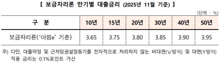 보금자리론 만기별 대출금리.
