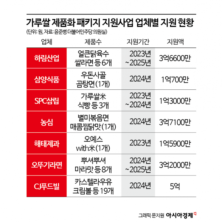 혈세 100억원 쏟아부은 '가루쌀'…식품업계가 외면한 이유