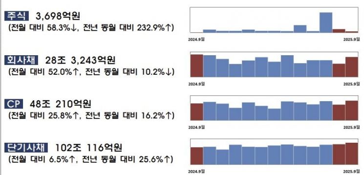 "9월 주식·회사채 발행액 29조…전월比 47% ↑"