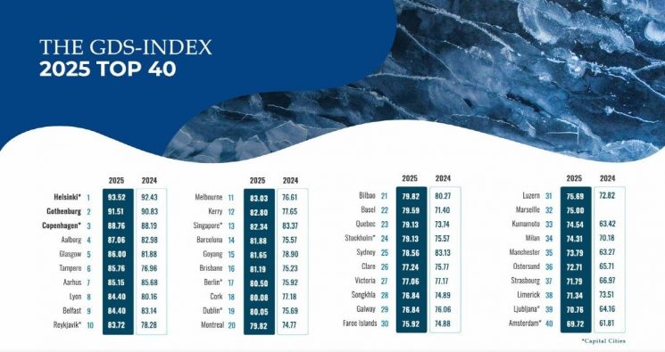 GDS-I 평가 40개 도시 랭킹. 고양특례시 제공