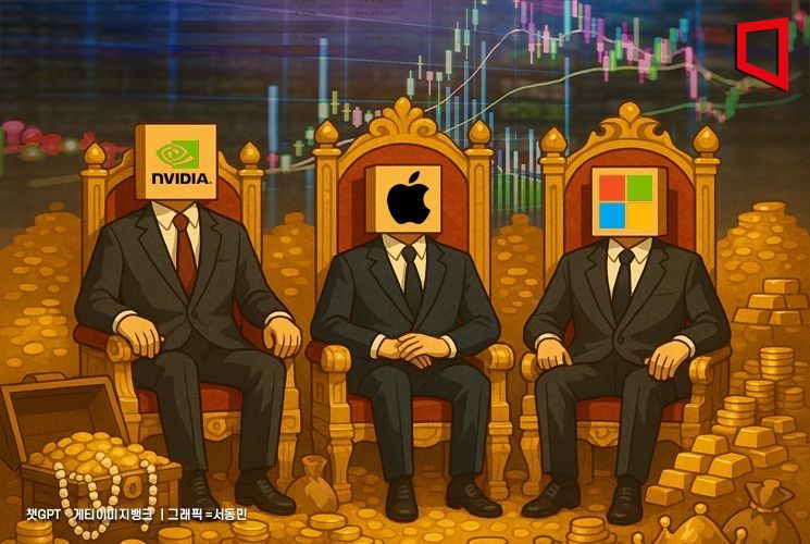 애플, 시가총액 4조달러 첫 돌파…엔비디아·MS와 '빅 3' 구도