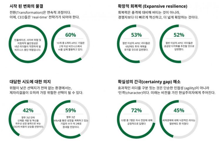 딜로이트 'APEC CEO 서베이' 결과 보고서. 딜로이트 안진