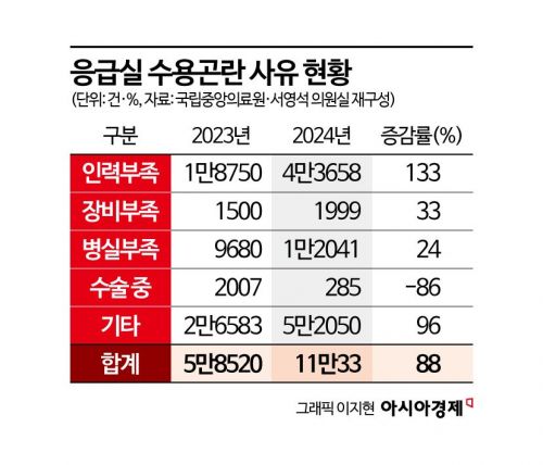 응급실 수용곤란 사유 1위는 '인력부족'