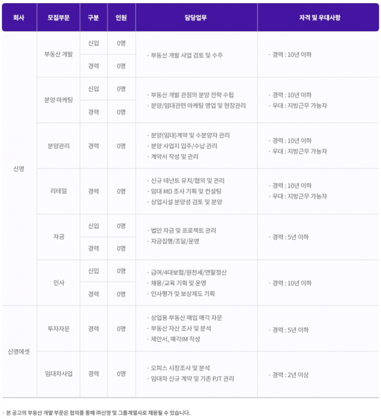 신영·신영에셋, 신입·경력 공채채용…부동산개발 등 8개 부문 