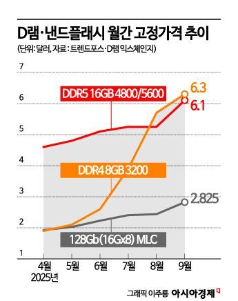 분기 '10조클럽' 가입한 SK하이닉스…HBM·D램·낸드 '복합호황'