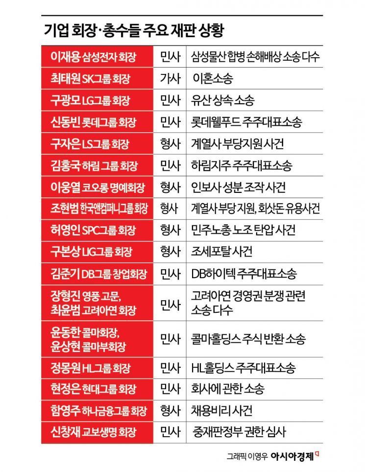 [Invest&Law]이혼·상속·횡령…회장님은 재판중