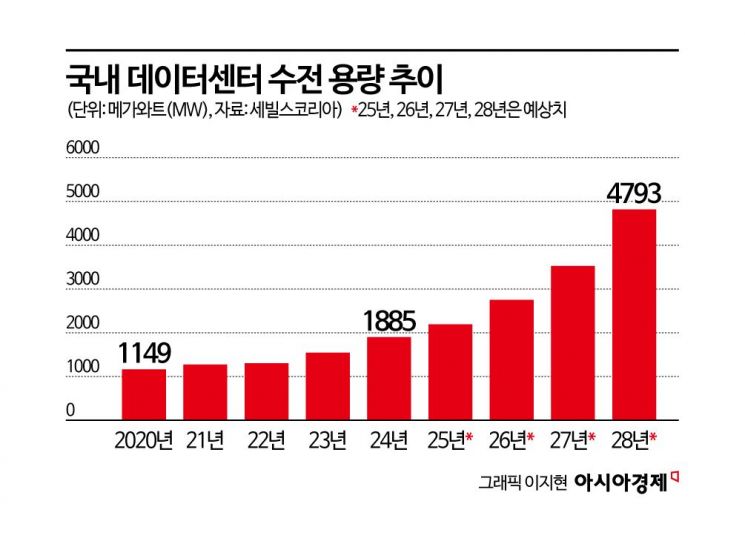 2028년까지 데이터센터 40여곳 신·증설…AI 열풍에 '인프라 투자 붐'