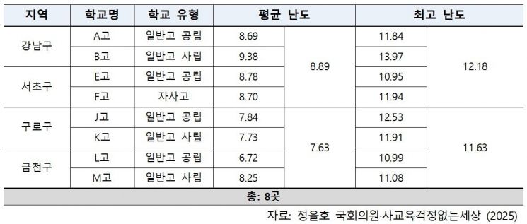 고1 英 교과서는 미국 '중2' 수준, 정작 시험은 '대학 2학년'