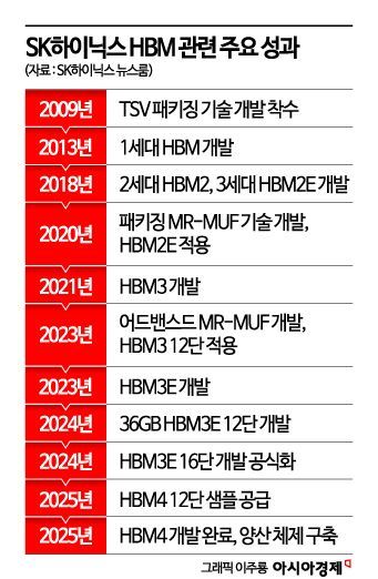 분기 '10조클럽' 가입한 SK하이닉스…HBM·D램·낸드 '복합호황'