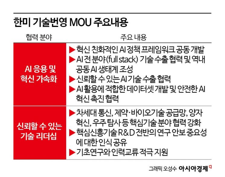 [경주APEC]한미 'AI·양자· 우주· 바이오 함께 키운다'‥기술번영 MOU(종합)