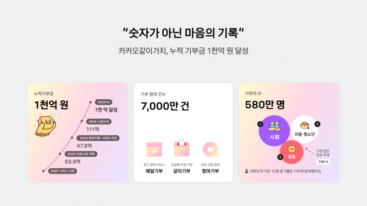 카카오 사회공헌 플랫폼, 누적 기부금 1000억원 달성