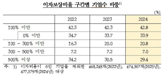 매출·이익률 다 늘었는데…이자 갚기도 버거운 기업 '역대 최대'