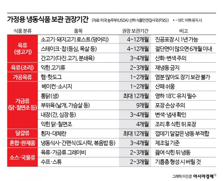 유통기한 지났다고 버리긴 괜히 아까워…500일 된 냉동만두, 먹어도 될까?