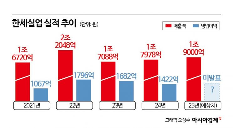 한세실업 "중미 수직계열화로 관세 대응…올해 매출 1조9000억"
