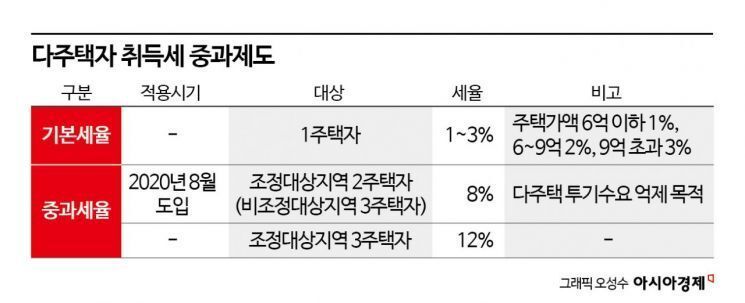 정부, 다주택자 최대 12% 취득세 중과 완화도 검토한다