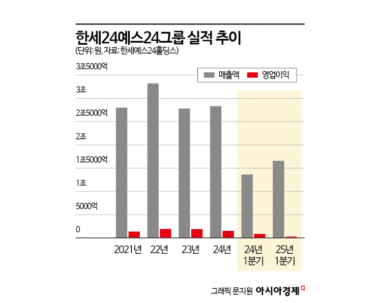 한세예스24그룹 "2030년까지 매출 5조...의류·모빌리티·AI로 포트폴리오... - 뉴스 썸네일 이미지