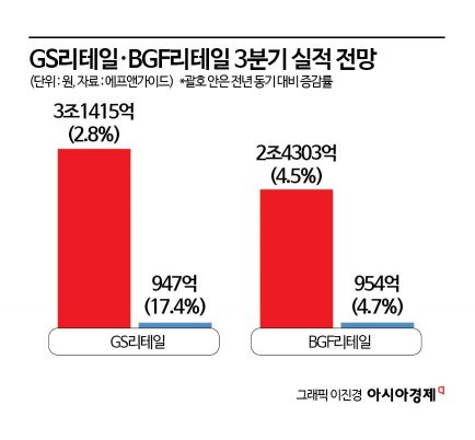 소비쿠폰 효과 '톡톡'…편의점 양강, 역성장 딛고 3분기 기지개
