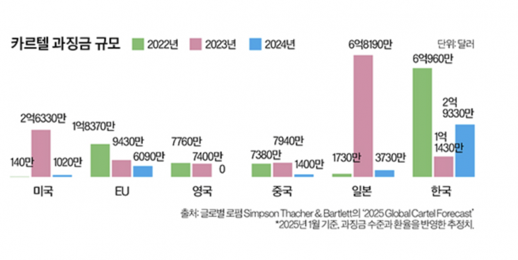 카르텔 과징금, 미국·EU는 줄고 한국은 늘었다