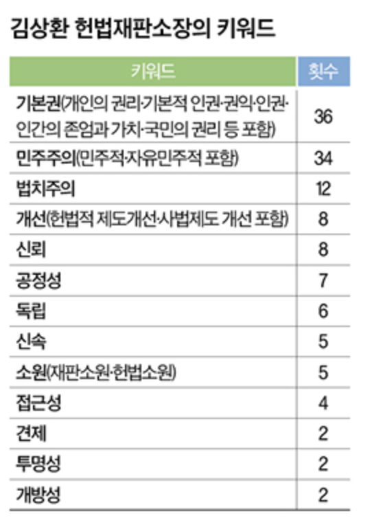 기본권 36회, 민주주의 34회 … 헌재소장 주로 언급했다