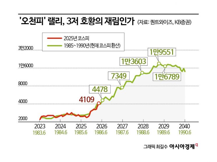 현실로 다가온 '오천피'…역대급 불장에 증권가 눈높이 上