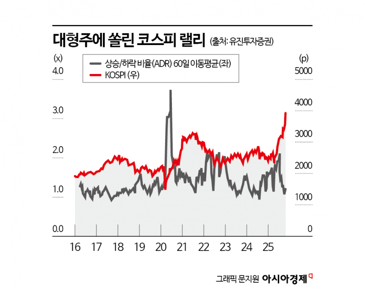 현실로 다가온 '오천피'…역대급 불장에 증권가 눈높이 上