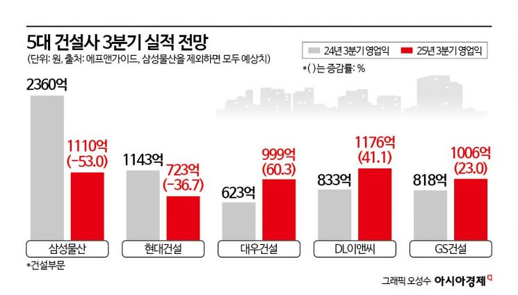 증권가 "영업이익 80% 줄어든다"…현대건설, '또 터진 자회사'에 실적쇼크 예고