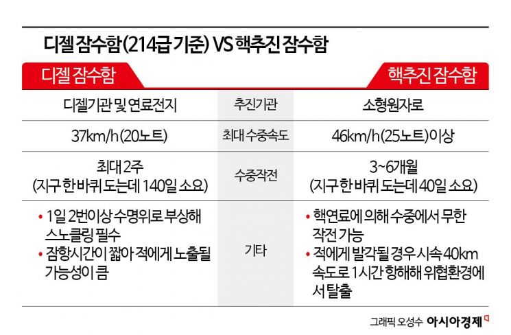 트럼프, 핵추진잠수함 승인… "7~8년내 건조 가능"