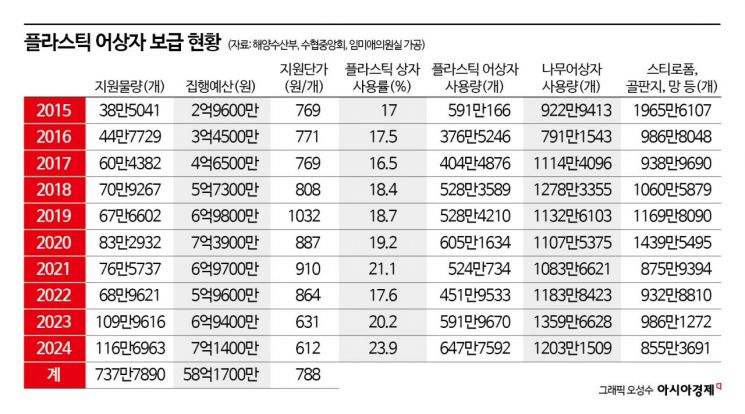[단독]"비위생적 나무어상자 바꿔야 하는데"…'찔끔찔끔 탁상행정'에 힘 잃어