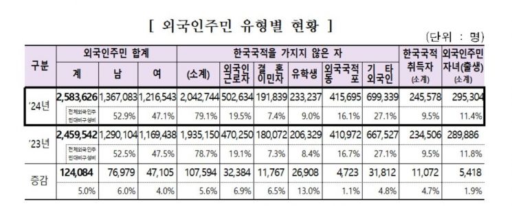 국내 거주 외국인 258만명 '사상 최대'…비수도권 급증