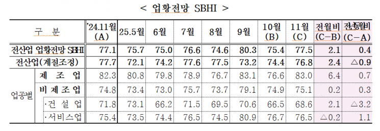 11월 中企 경기전망지수 전월 比 2.1p 상승…수출은 부정적
