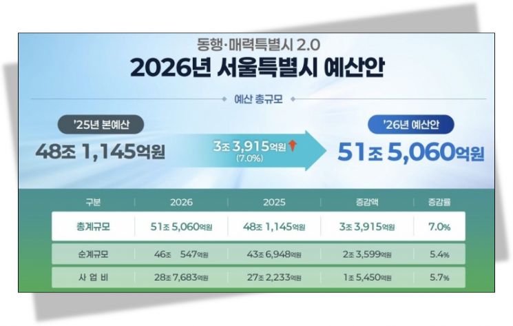 서울시 2026년도 예산안. 서울시