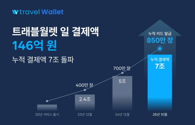 트래블월렛, 추석 하루 결제액 146억…"역대최대"