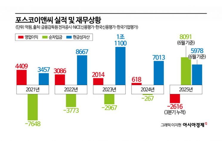포스코이앤씨, 신용등급 강등 '초읽기'…신평3사 "하향 여부 검토" 한목소리